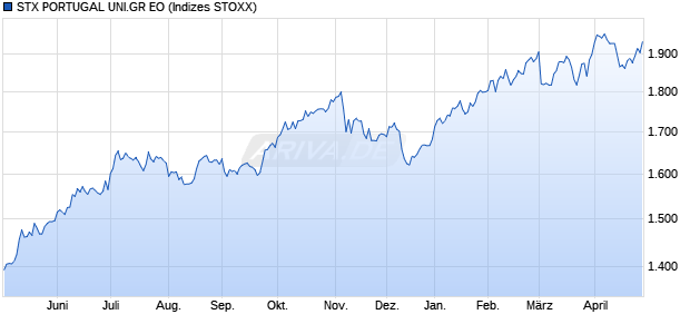 STX PORTUGAL UNI.GR EO Chart