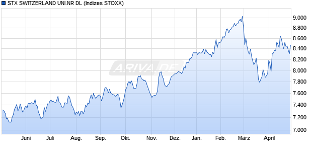 STX SWITZERLAND UNI.NR DL Chart
