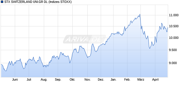 STX SWITZERLAND UNI.GR DL Chart