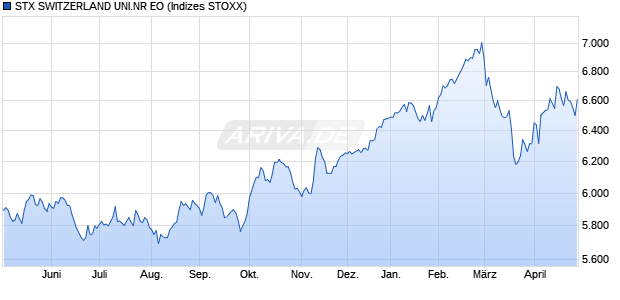 STX SWITZERLAND UNI.NR EO Chart