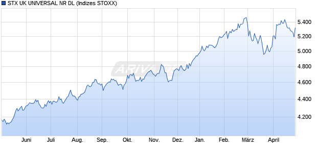 STX UK UNIVERSAL NR DL Chart