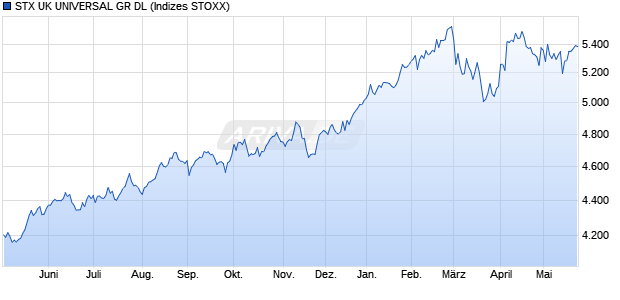 STX UK UNIVERSAL GR DL Chart