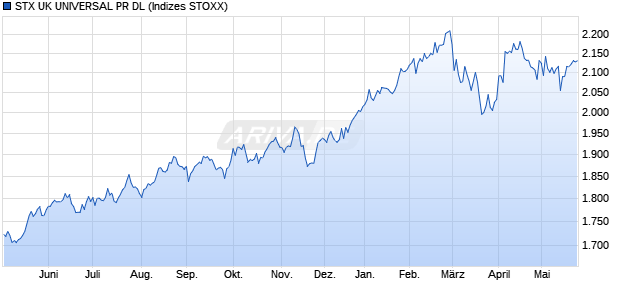 STX UK UNIVERSAL PR DL Chart