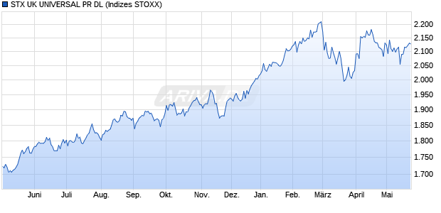 STX UK UNIVERSAL PR DL Chart