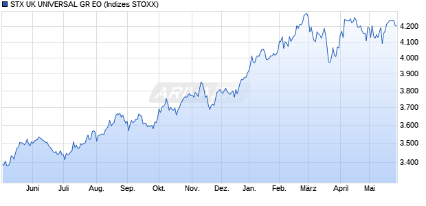 STX UK UNIVERSAL GR EO Chart