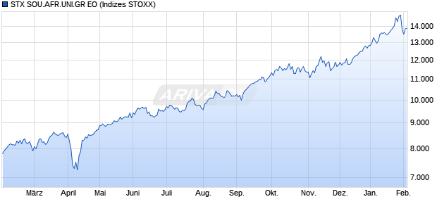 STX.SOUTH AFRICA NR DL Chart