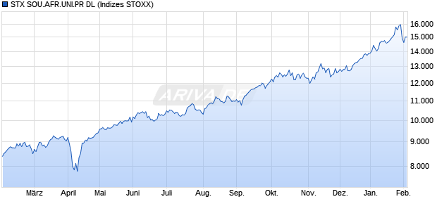 STX.SOUTH AFRICA GR DL Chart