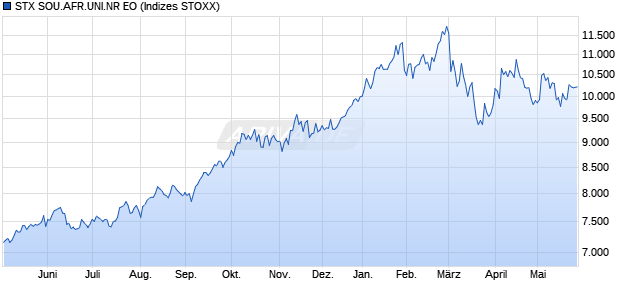 STX SOU.AFR.UNI.NR EO Chart