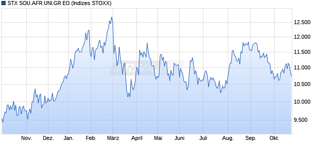STX SOU.AFR.UNI.GR EO Chart