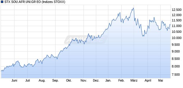 STX SOU.AFR.UNI.GR EO Chart