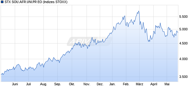 STX SOU.AFR.UNI.PR EO Chart