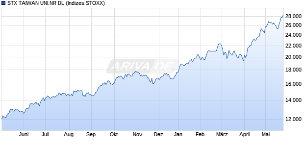 STX TAIWAN UNI.NR DL Chart