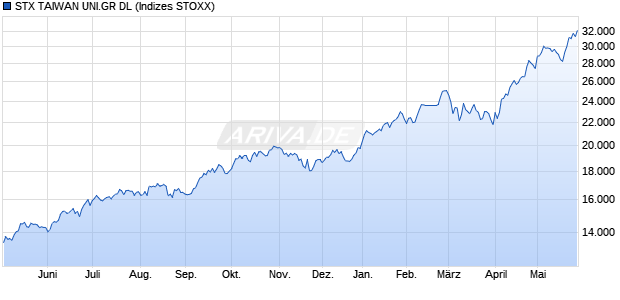 STX TAIWAN UNI.GR DL Chart