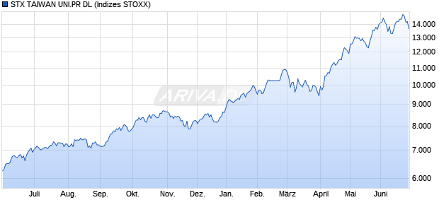 STX TAIWAN UNI.PR DL Chart