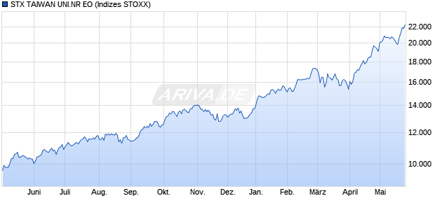 STX TAIWAN UNI.NR EO Chart