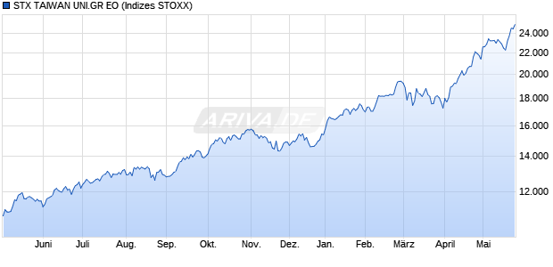 STX TAIWAN UNI.GR EO Chart
