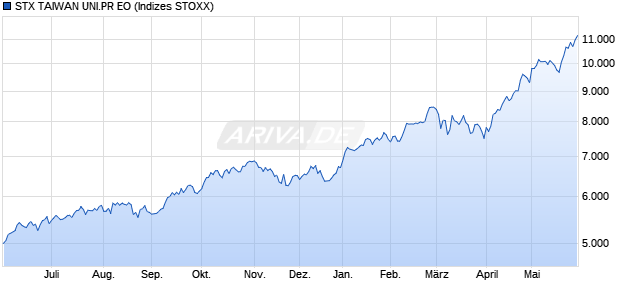 STX TAIWAN UNI.PR EO Chart