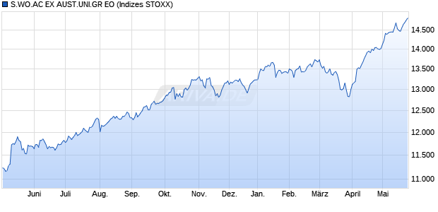 S.WO.AC EX AUST.UNI.GR EO Chart