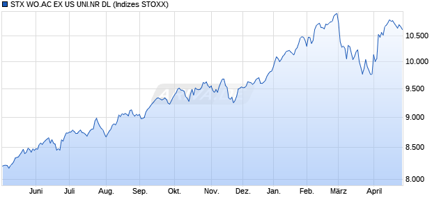 STX WO.AC EX US UNI.NR DL Chart