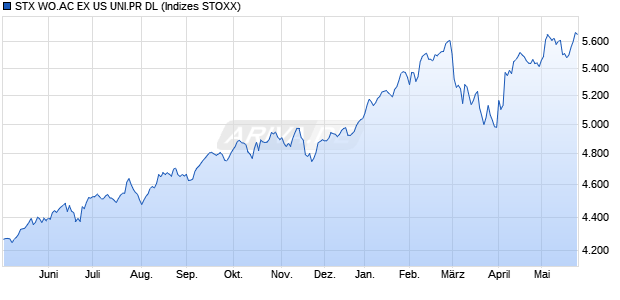 STX WO.AC EX US UNI.PR DL Chart
