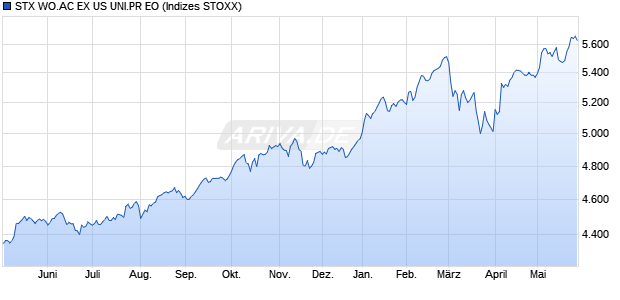 STX WO.AC EX US UNI.PR EO Chart