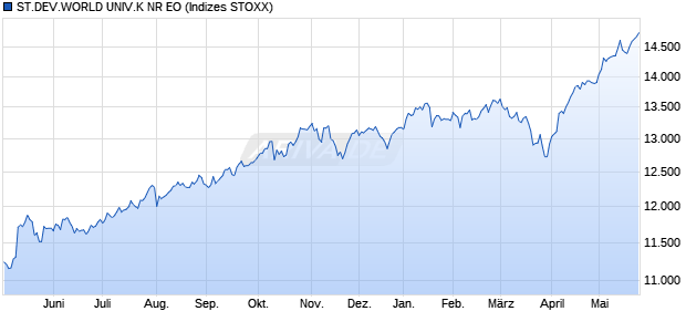 ST.DEV.WORLD UNIV.K NR EO Chart