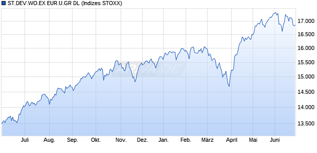 ST.DEV.WO.EX EUR.U.GR DL Chart