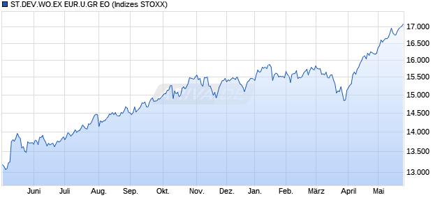 ST.DEV.WO.EX EUR.U.GR EO Chart