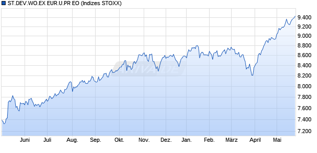 ST.DEV.WO.EX EUR.U.PR EO Chart