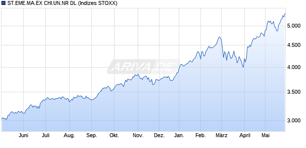 ST.EME.MA.EX CHI.UN.NR DL Chart