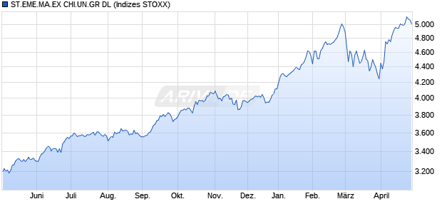 STX.EM EX CHINA GR DL Chart