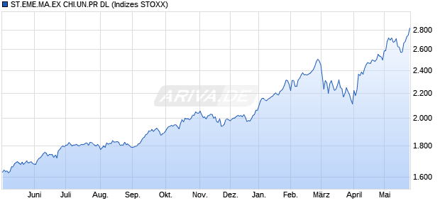 ST.EME.MA.EX CHI.UN.PR DL Chart