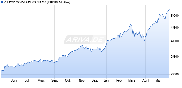 ST.EME.MA.EX CHI.UN.NR EO Chart