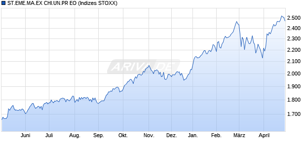 STX.EM EX CHINA PR EO Chart