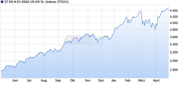 ST.EM.M.EX INDIA UN.GR DL Chart
