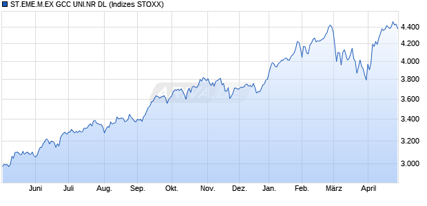 ST.EME.M.EX GCC UNI.NR DL Chart