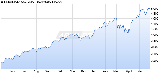 ST.EME.M.EX GCC UNI.GR DL Chart
