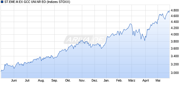 ST.EME.M.EX GCC UNI.NR EO Chart