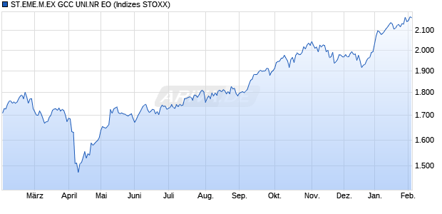STX.EM EX GCC PR EO Chart