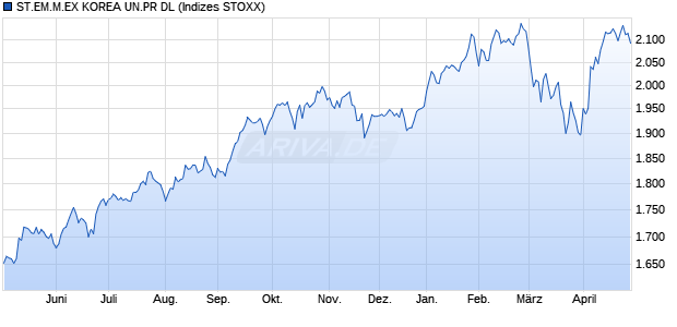 STX.EM EX KOREA PR DL Chart