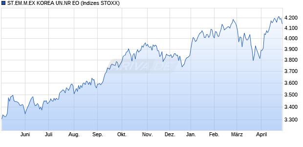 STX.EM EX KOREA NR EO Chart
