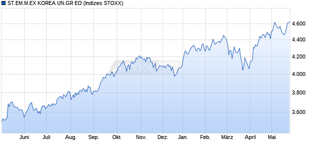 ST.EM.M.EX KOREA UN.GR EO Chart