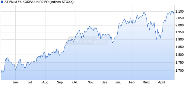 STX.EM EX KOREA PR EO Chart
