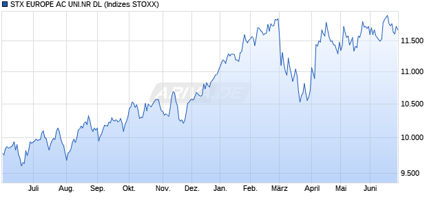 STX EUROPE AC UNI.NR DL Chart
