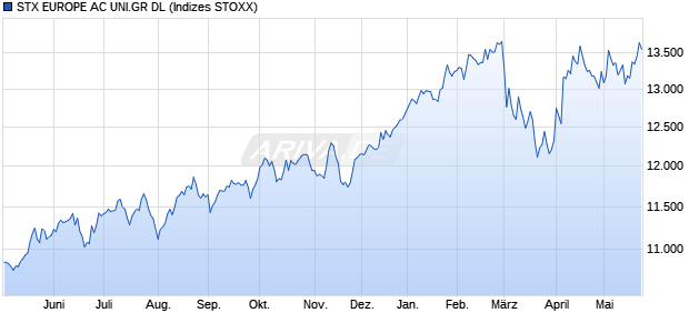STX EUROPE AC UNI.GR DL Chart
