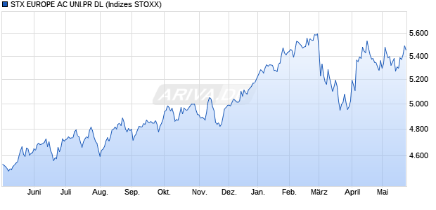 STX EUROPE AC UNI.PR DL Chart