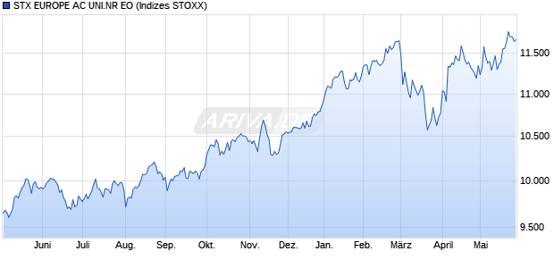 STX EUROPE AC UNI.NR EO Chart