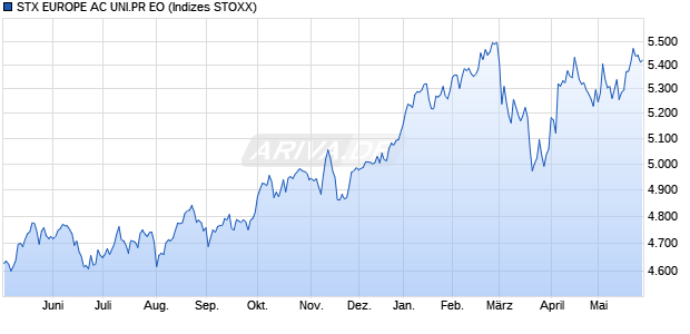 STX EUROPE AC UNI.PR EO Chart