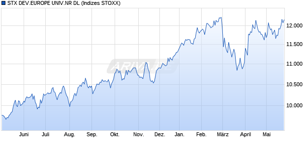 STX DEV.EUROPE UNIV.NR DL Chart