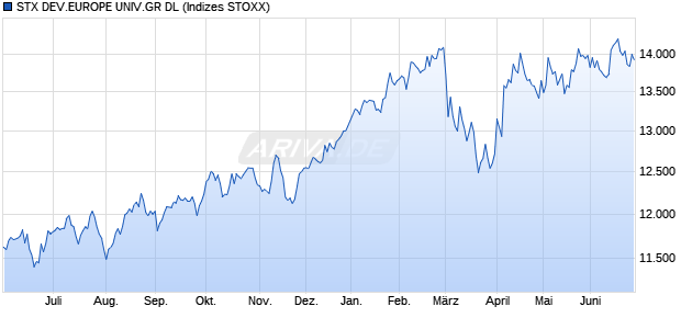 STX DEV.EUROPE UNIV.GR DL Chart